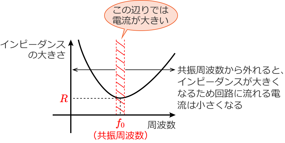 ���U���g������O���ƃC���s�[�_���X���傫���Ȃ邽�߁A��H�ɗ����d���͏������Ȃ�