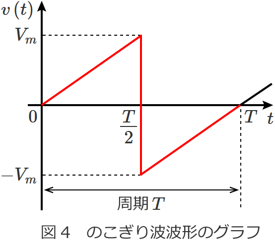 �}4�@�̂�����g�g�`�̃O���t