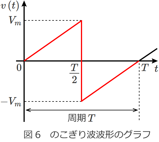 �}6�@�̂�����g�g�`�̃O���t