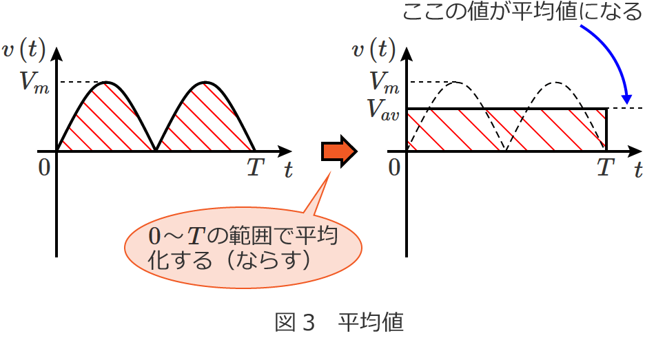 �}3 ���ϒl�̐����}