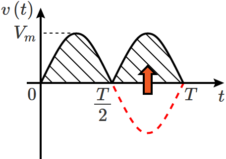 ��Βl���t���Ă���Vmsin��t�̃O���t