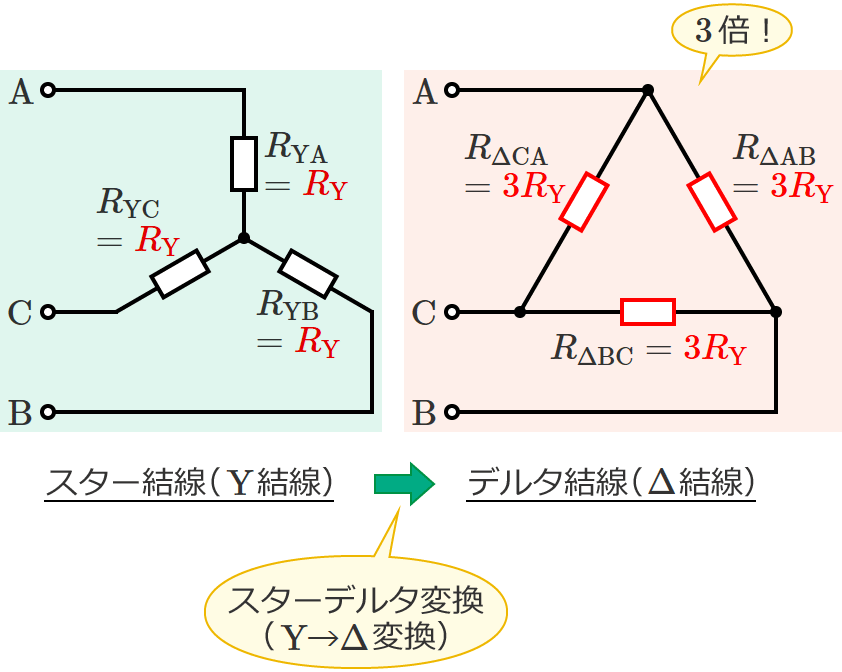 3�̒�R�������ꍇ�̓X�^�[�f���^�ϊ���̃f���^�����̒�R�l��3�{�ɂȂ�