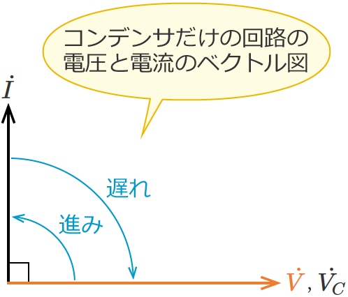 �R���f���T�����ڑ�����Ă���𗬉�H�̓d���Ɠd���̃x�N�g���}