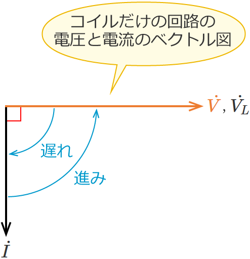 �R�C�������ڑ�����Ă���𗬉�H�̓d���Ɠd���̃x�N�g���}