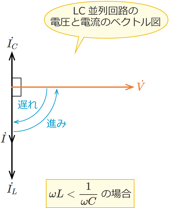 LC�����H�̓d���Ɠd���̃x�N�g���}�i�R�C���̃��A�N�^���X���R���f���T�̃��A�N�^���X��菬�����ꍇ�j