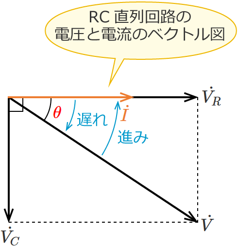 RC�����H�̓d���Ɠd���̃x�N�g���}