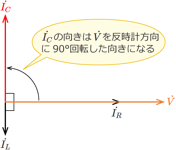 RLC�����H�̃R���f���T�ɗ����d���̃x�N�g���i�R�C���̃��A�N�^���X���R���f���T�̃��A�N�^���X���傫���ꍇ�j