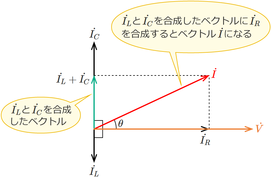 RLC�����H�̉�H�S�̂ɗ����d���̃x�N�g���i�R�C���̃��A�N�^���X���R���f���T�̃��A�N�^���X���傫���ꍇ�j