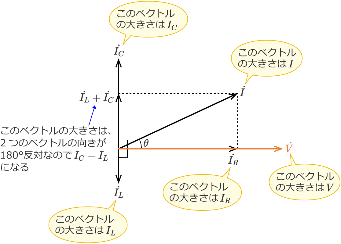 RLC�����H�̊e�x�N�g���̑傫���i�R�C���̃��A�N�^���X���R���f���T�̃��A�N�^���X���傫���ꍇ�j