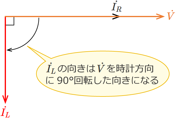RLC�����H�̃R�C���ɗ����d���̃x�N�g���i�R�C���̃��A�N�^���X���R���f���T�̃��A�N�^���X��菬�����ꍇ�j