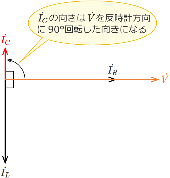 RLC�����H�̃R���f���T�ɗ����d���̃x�N�g���i�R�C���̃��A�N�^���X���R���f���T�̃��A�N�^���X��菬�����ꍇ�j