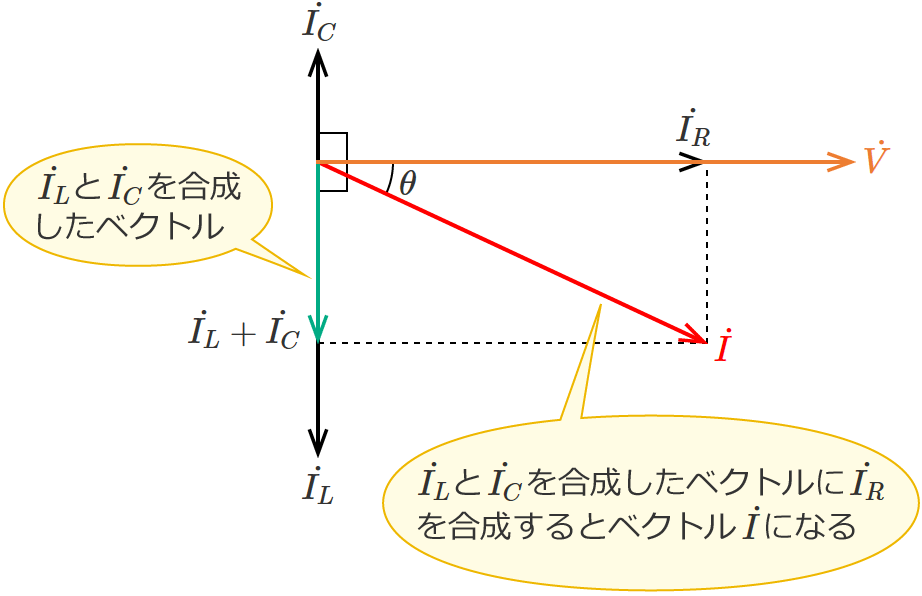 RLC�����H�̉�H�S�̂ɗ����d���̃x�N�g���i�R�C���̃��A�N�^���X���R���f���T�̃��A�N�^���X��菬�����ꍇ�j