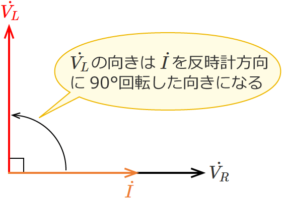 RLC�����H�̃R�C���ɂ�����d���̃x�N�g���i�R�C���̃��A�N�^���X���R���f���T�̃��A�N�^���X���傫���ꍇ�j