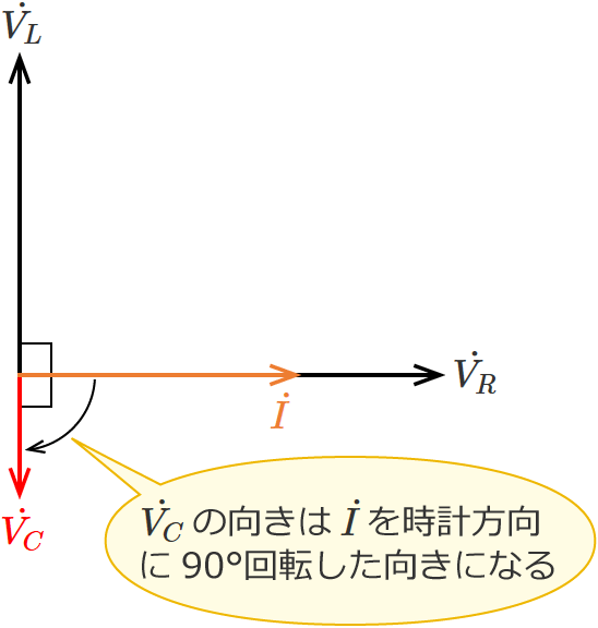 RLC�����H�̃R���f���T�ɂ�����d���̃x�N�g���i�R�C���̃��A�N�^���X���R���f���T�̃��A�N�^���X���傫���ꍇ�j