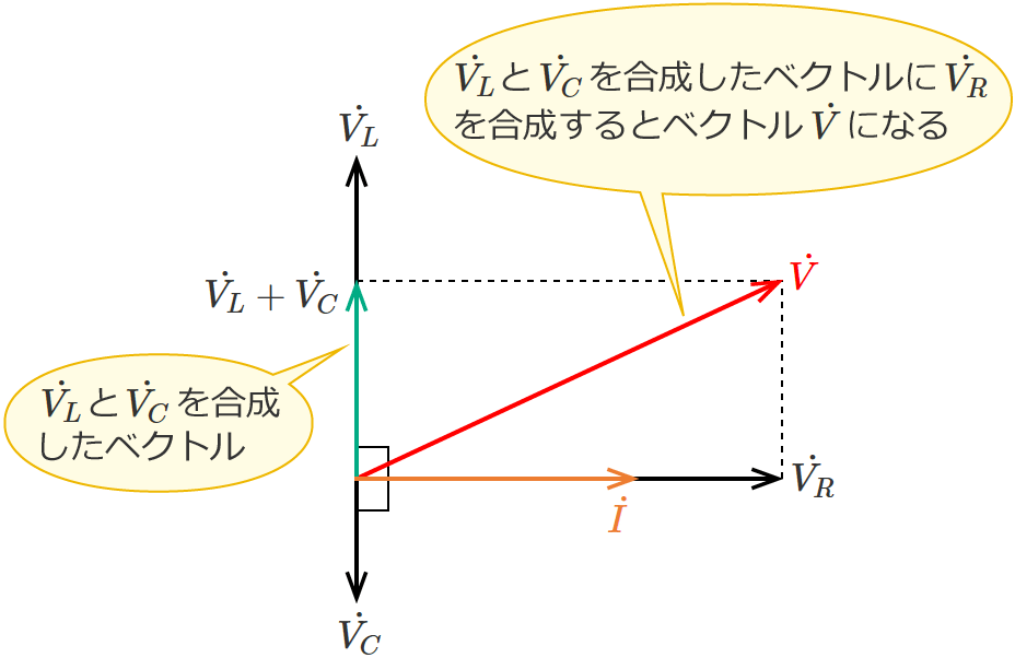 RLC�����H�̒���ڑ��S�̂ɂ�����d���̃x�N�g���i�R�C���̃��A�N�^���X���R���f���T�̃��A�N�^���X���傫���ꍇ�j