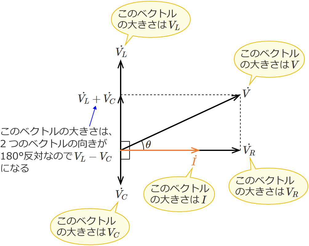RLC�����H�̊e�x�N�g���̑傫���i�R�C���̃��A�N�^���X���R���f���T�̃��A�N�^���X���傫���ꍇ�j
