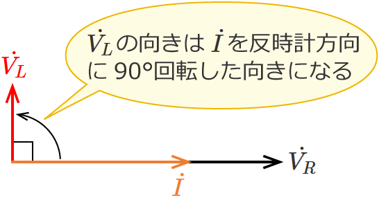 RLC�����H�̃R�C���ɂ�����d���̃x�N�g���i�R�C���̃��A�N�^���X���R���f���T�̃��A�N�^���X��菬�����ꍇ�j