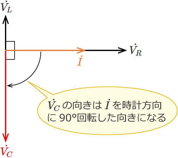 RLC�����H�̃R���f���T�ɂ�����d���̃x�N�g���i�R�C���̃��A�N�^���X���R���f���T�̃��A�N�^���X��菬�����ꍇ�j
