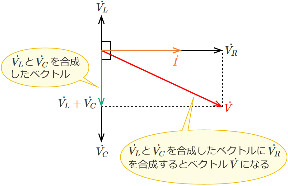 RLC�����H�̒���ڑ��S�̂ɂ�����d���̃x�N�g���i�R�C���̃��A�N�^���X���R���f���T�̃��A�N�^���X��菬�����ꍇ�j