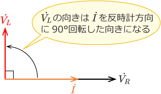 RLC�����H�̃R�C���ɂ�����d���̃x�N�g���i�R�C���̃��A�N�^���X�ƃR���f���T�̃��A�N�^���X���������ꍇ�j