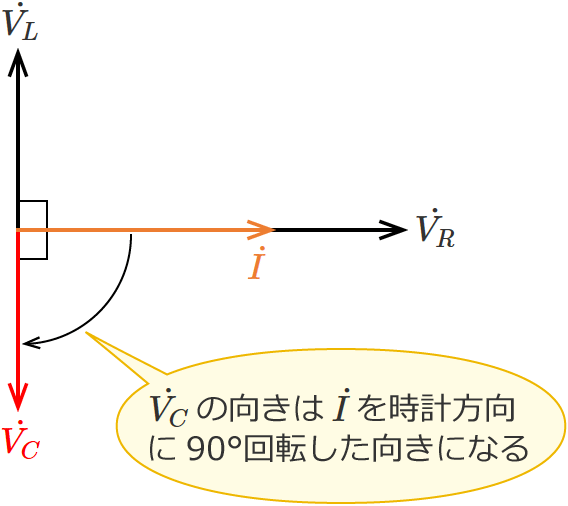 RLC�����H�̃R���f���T�ɂ�����d���̃x�N�g���i�R�C���̃��A�N�^���X�ƃR���f���T�̃��A�N�^���X���������ꍇ�j