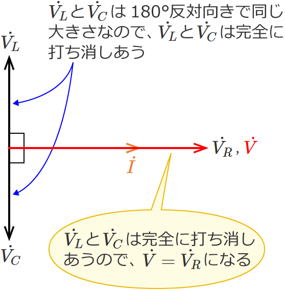 RLC�����H�̒���ڑ��S�̂ɂ�����d���̃x�N�g���i�R�C���̃��A�N�^���X�ƃR���f���T�̃��A�N�^���X���������ꍇ�j