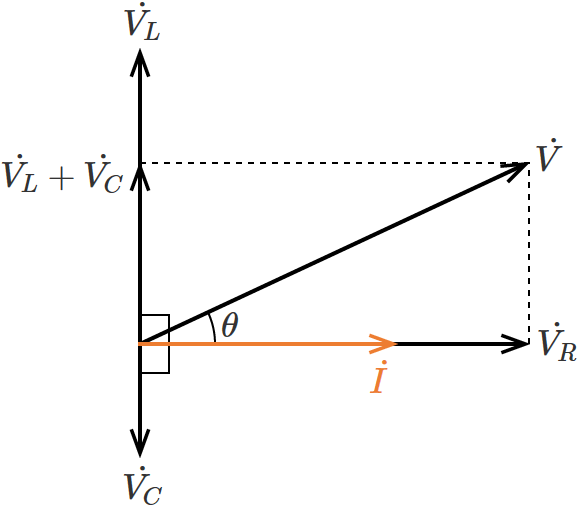 RLC�����H�̓d���Ɠd���̃x�N�g���}�i�R�C���̃��A�N�^���X���R���f���T�̃��A�N�^���X���傫���ꍇ�j