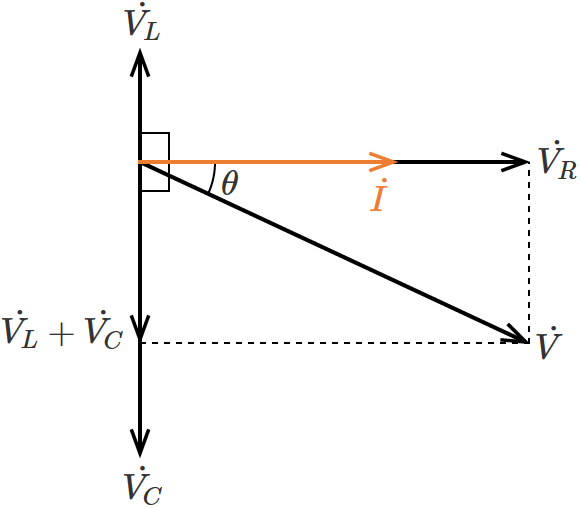 RLC�����H�̓d���Ɠd���̃x�N�g���}�i�R�C���̃��A�N�^���X���R���f���T�̃��A�N�^���X��菬�����ꍇ�j
