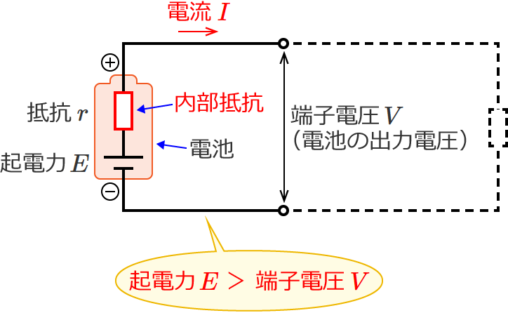 �d���������Ɠ�����R�����邽�ߓd�r�̒[�q�d���͋N�d�͂����������Ȃ�