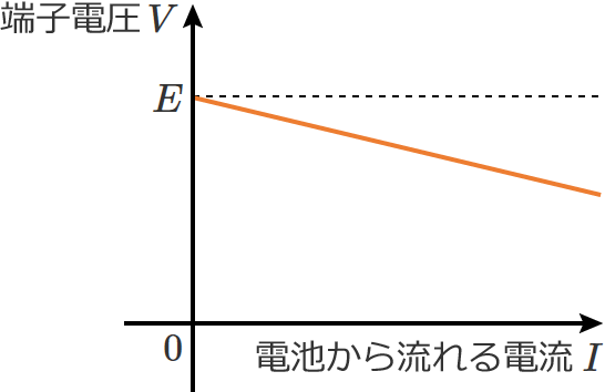 �d�r���痬���d���Ɠd�r�̒[�q�d���̊֌W