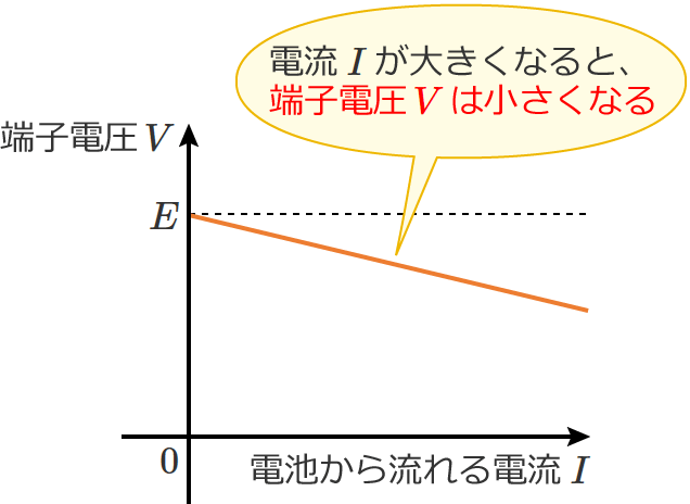 �d�r�̒[�q�d���͓d�r���痬���d�����傫���Ȃ�قǏ������Ȃ�