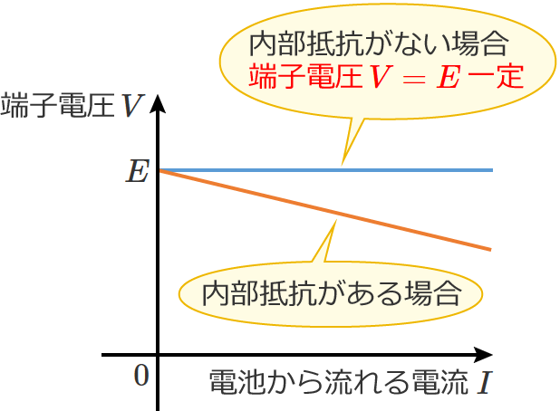 �d�r�ɓ�����R���Ȃ��ꍇ�͓d�r�̒[�q�d����E���ɂȂ�