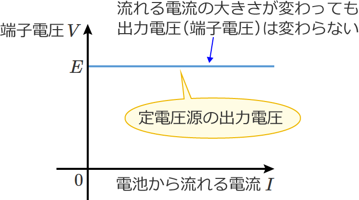 ��d�����̏o�͓d��