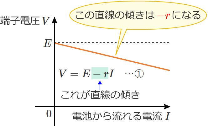 �O���t�̒����̌X����-r�ɂȂ�ir�͓d�r�̓�����R�̑傫���j