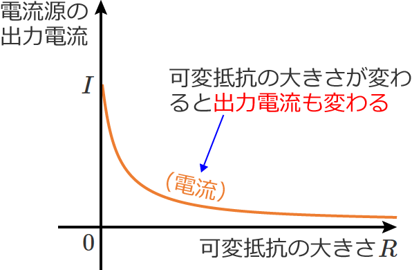 ������R�̑傫����������ł͂Ȃ��d�����̏o�͓d���Ɖϒ�R�̑傫���̊֌W