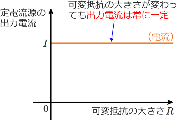 ��d�����̏o�͓d���Ɖϒ�R�i���ׁj�̑傫���̊֌W