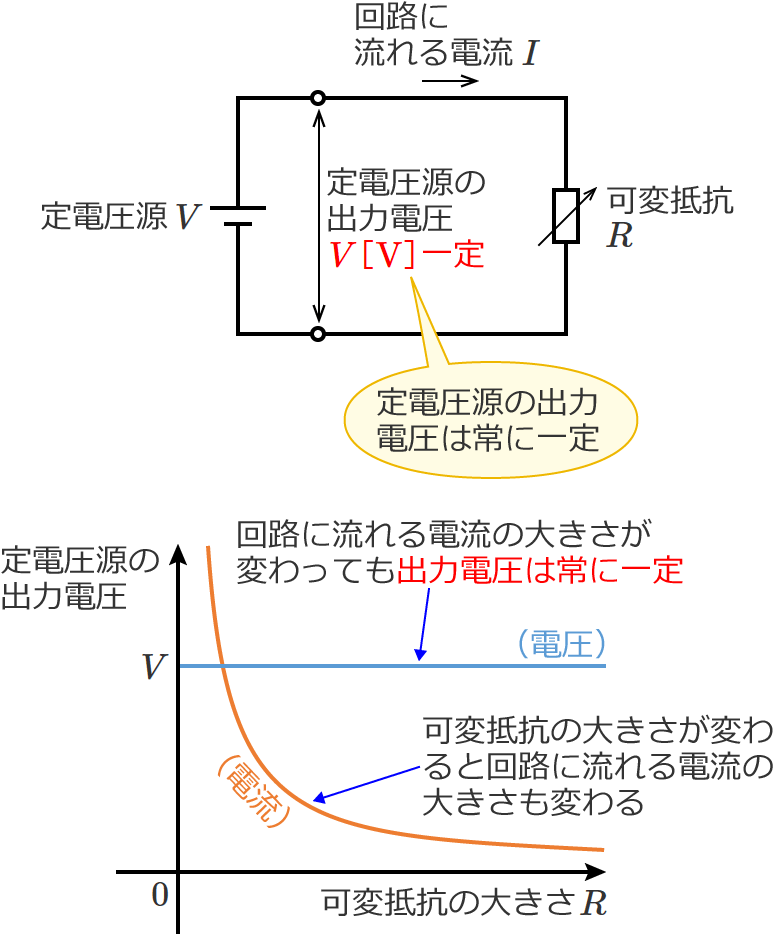 ���ׂ̒�R�̑傫�����H�ɗ����d�����ς���Ă���d��������̏o�͓d���͈��ɂȂ�