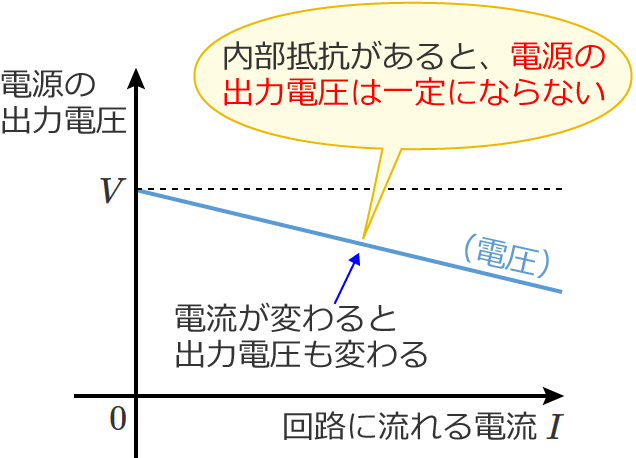 ������R������d���̏o�͓d���Ɖ�H�ɗ����d���̊֌W