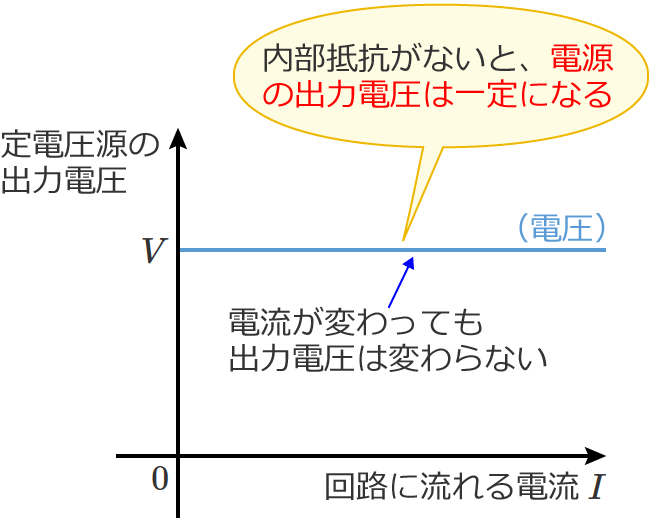 ��d�����̏o�͓d���Ɖ�H�ɗ����d���̊֌W