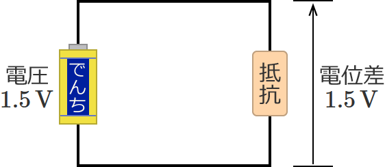 ��R�̗��[�ɂ�1.5V�̓d�ʍ���������