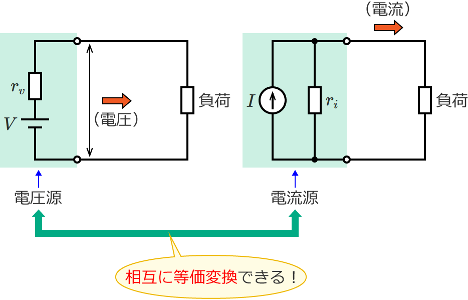 �d�����Ɠd�����͑��݂ɓ����ϊ��ł���