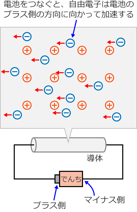 ���R�d�q�͓d�r�̃v���X���Ɉړ�����