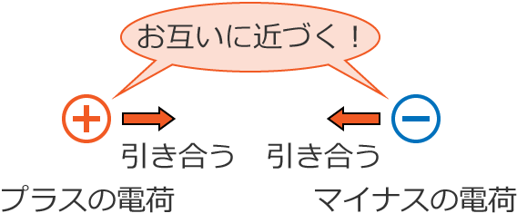 �v���X�ƃ}�C�i�X�̓d�ׂ̏ꍇ���݂��ɋ߂Â�