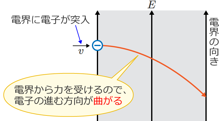 �d�E���ɓd�q���˓�����Ɠd�q�̐i�ޕ������Ȃ���