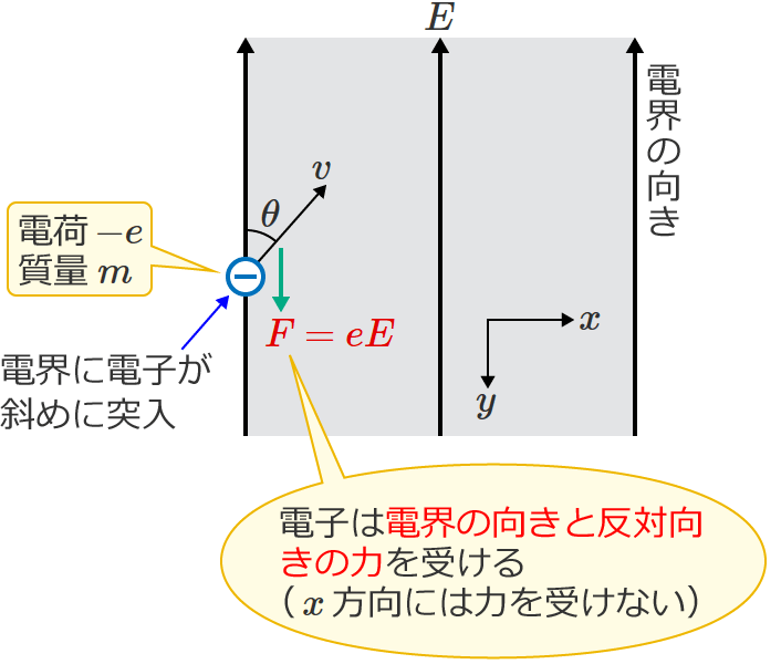 �d�q�͓d�E�̌����Ɣ��Ό����ɗ͂��󂯂�i�d�E�ƒ��p�̕����ɂ͗͂��󂯂Ȃ��j