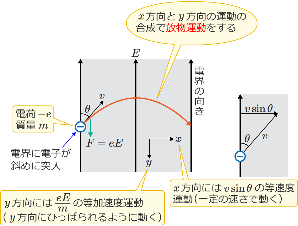 �d�q�͕�������`���悤�ɉ^������