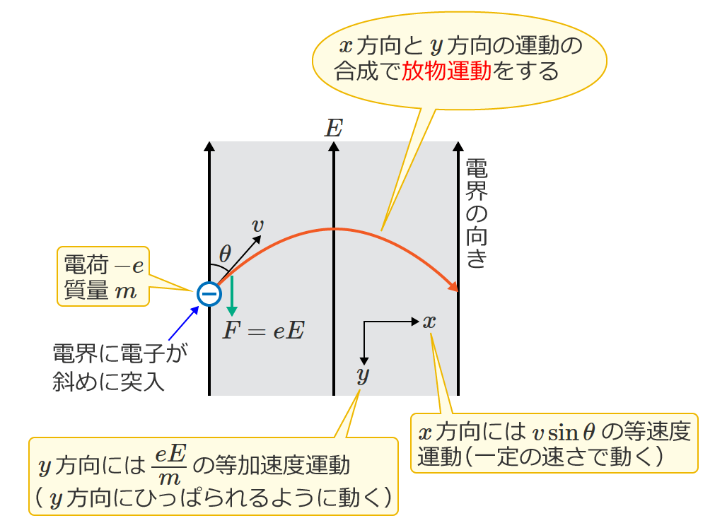 �d�E���̓d�q�̉^��