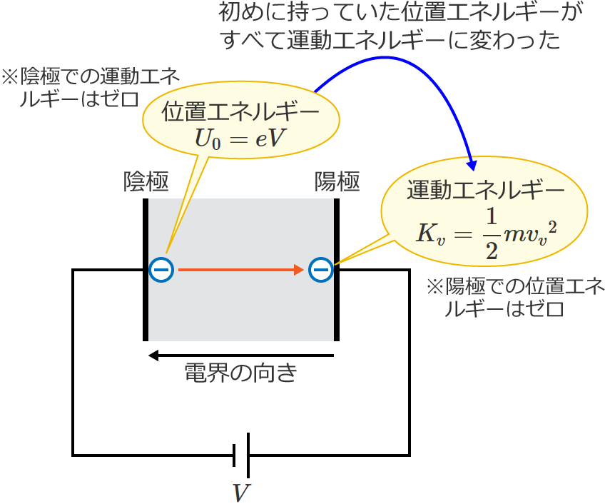 ���߂ɓd�q�������Ă����ʒu�G�l���M�[�����ׂĉ^���G�l���M�[�ɕς����