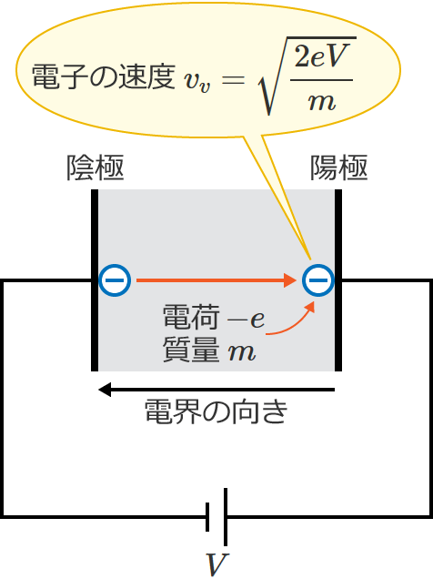 �z�ɂɒB�����Ƃ��̓d�q�̑��x