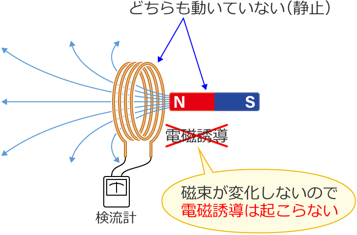 ���΂ƃR�C����Î~�����Ă���ꍇ�͓d���U���͋N����Ȃ�